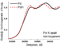 Расчёт спектра рентгеновского поглощения для нанокластера палладия размером 1нм до и после поглощения водорода.