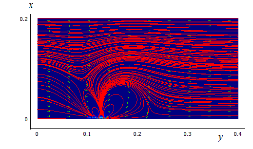 Линии тока и вектора скорости течения жидкости в мембранном канале шириной H=200 мкм и длиной L = 2200 мкм.