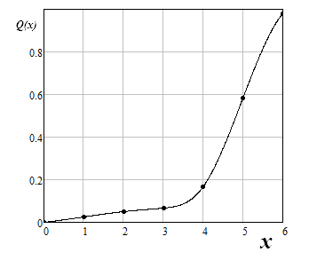 Доля объёма твёрдой фазы в зависимости от номера слоя, на которые разбита вся протяжённости слоя от 0 до 300 нм, (построен по данным таблицы 1).