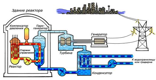 Схема работы атомной электростанции на двухконтурном водо-водяном энергетическом реакторе (ВВЭР).