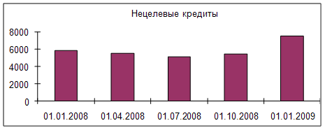 Динамика портфеля нецелевых кредитов ЗАО «ВТБ-24» в 2008 году, млн. руб.