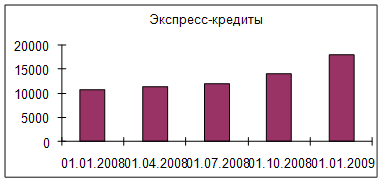 Динамика портфеля экспресс-кредитов ЗАО «ВТБ-24» в 2008 году, млн. руб.