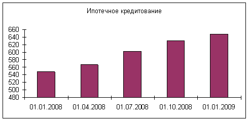Динамика портфеля ипотечных кредитов ЗАО «ВТБ-24» в 2008 году, млн. руб.