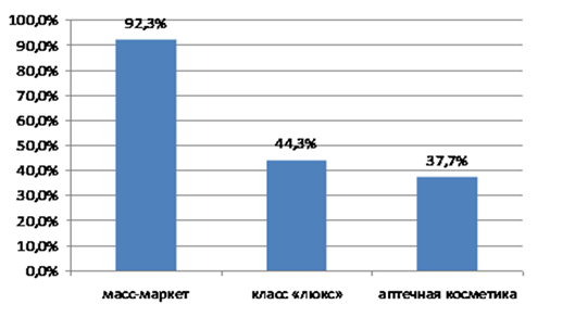 Анализ российского рынка косметики.