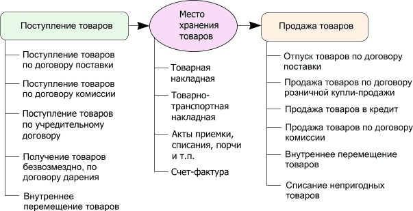 Общая схема движения товаров в организации.