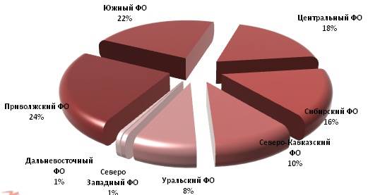 Региональная структура валовых сборов зерновых в 2011 году, предварительная оценка.