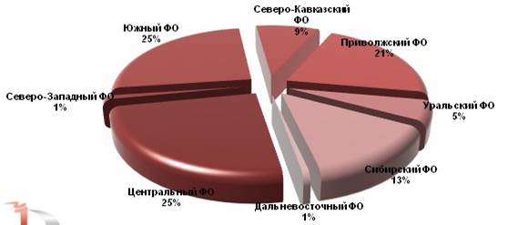 Региональная структура валовых сборов зерновых в России в 2010 году.