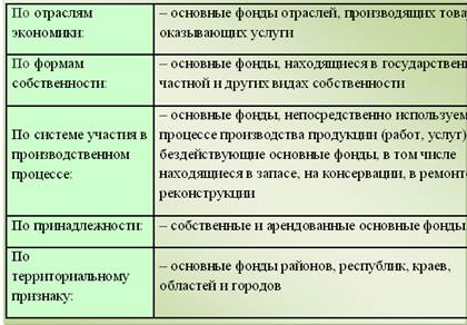 Классификация основных фондов по признакам.