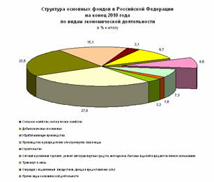 Структура основных фондов в РФ на конец 2010 года.