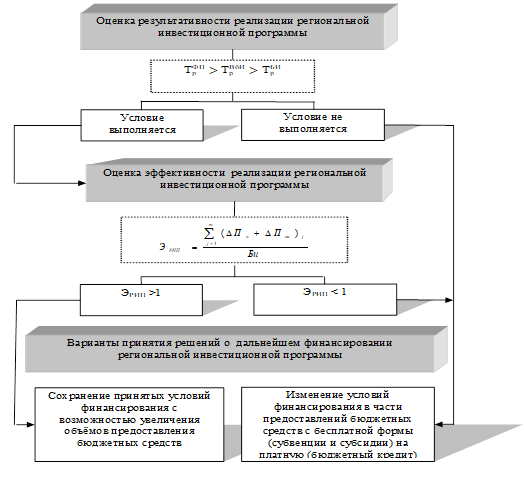 Алгоритм и методика оценки и принятия решений о финансировании РИП в зависимости от её результативности и эффективности.