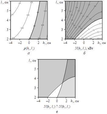 Благоприятные области факторного пространства (h, l) (затемнены) на поверхностях отклика, представленных линиями уровня.