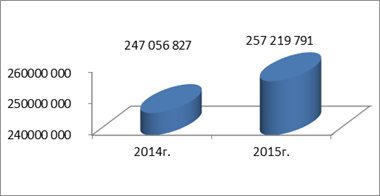 Динамика размера выручки организации ООО «Газпром трансгаз - Краснодар» КЛПУМГ за 2014;2015 гг., тыс. руб.