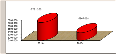 Динамика размера чистой прибыли организации ООО «Газпром трансгаз - Краснодар» КЛПУМГ за 2014;2015 гг., тыс. руб.