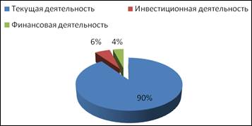 Структура положительного денежного потока в организации ООО «Газпром трансгаз - Краснодар» КЛПУМГ в 2015 г., %.