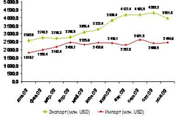Динамика экспорта и импорта РК в 2009 году.