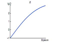 Рис. 2. Зависимость степени извлечения (а) и логарифма коэффициента распределения (б) от времени контакта фаз.