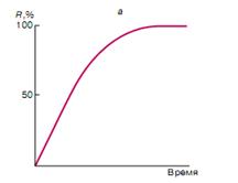 Зависимость степени извлечения (а) и логарифма коэффициента распределения (б) от времени контакта фаз.