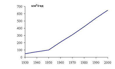 Водопотребление в Европе (1930;2000 гг.).