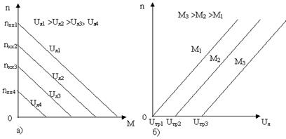 Механическая (а) и регулировочная(б) характеристика ДПТс независимым возбуждением [37].