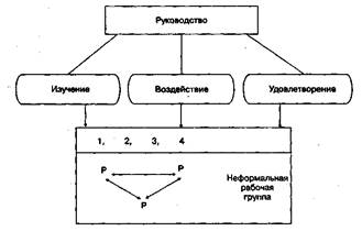 Схема коммуникационных потоков в организации в теории человеческих отношений.