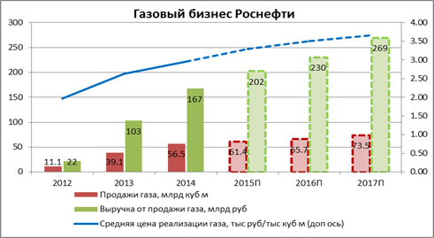 Финансовые результаты газового бизнеса ПАО «НК «Роснефть» [1, 7, 8, 9].