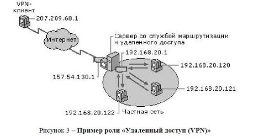 Пример роли «Удаленный доступ (VPN)».