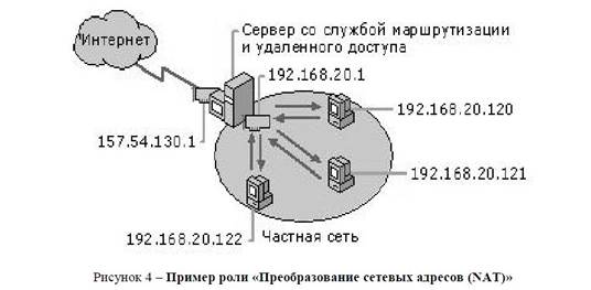 Пример роли «Преобразование сетевых адресов (NAT)».