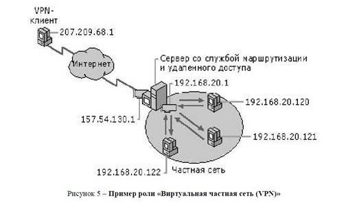 Пример роли «Виртуальная частная сеть (VPN)».