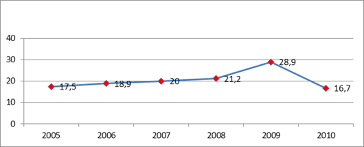 Тенденции выбросов в атмосферу от стационарных источников за 2005;2010 гг.