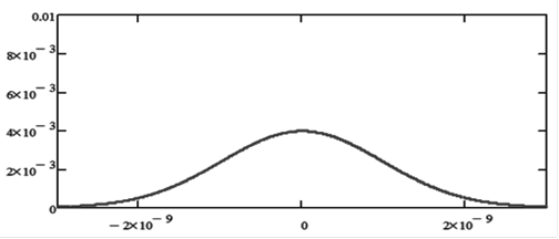Модель выходного импульса при прохождении волокна длиной L = 100 км.