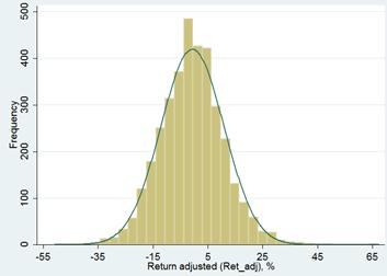 Частотное распределение скорректированной на риск доходности (Ret_adj) и нормальное распределение.