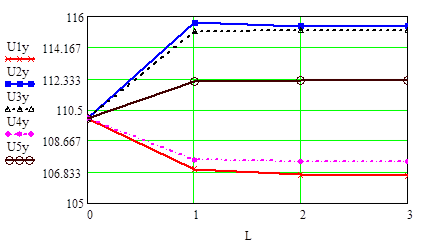 Расчет режима электрической сети методом ускоренной итерации.