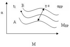 График допустимости отклонений фазовых координат от нормы.