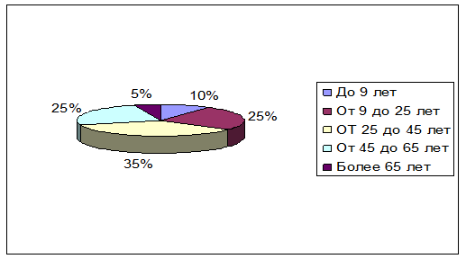 Возрастная структура населения Западно-Сибирского ФО в 2005 году.