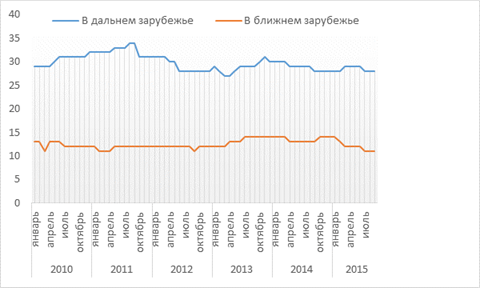 Динамика изменения количества представительств российских кредитных организаций.