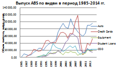 Выпуск ABS по видам в период 1985;2014 гг.