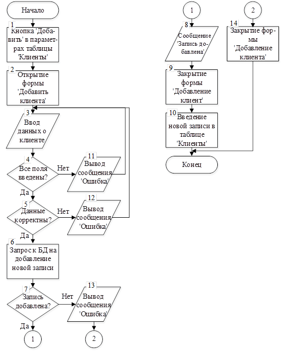 Блок-схема алгоритма выполнения команды «Добавить» таблицы «Клиенты».