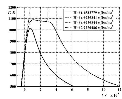 Рассчитанные кинетические зависимости температуры на границе ванадий - PETN при инициировании импульсами с длительностью на полувысоте 12 нс и плотностями энерги.