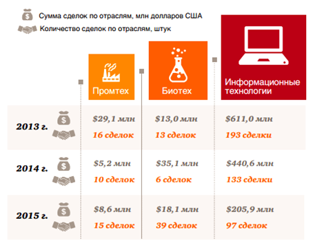 Динамика количества и стоимости венчурных сделок в Российской Федерации по отраслям, шт. и млн. долл. США [1].
