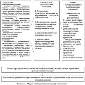 Межбюджетные отношения в современном Казахстане.