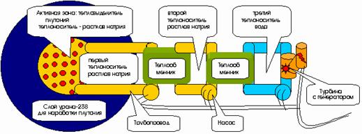 Устройство различных типов ядерных реакторов.