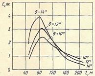 Расчетные кривые E=f(l) для прожектора ПЗС-45 при различных углах наклона его оси и в вертикальной плоскости.