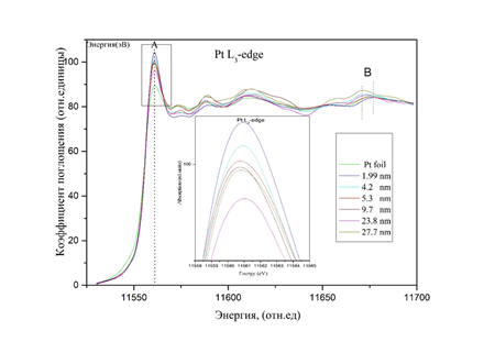 Исследование зависимости параметра элементарной ячейки от размера наночастиц платины в Pt/C катализаторах: метод рентгеновской спектроскопии поглощения.