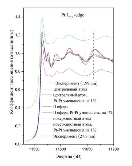 Экспериментальные и теоретические спектры поглощения за L3-краем платины, рассчитанные для наночастицы с размерами 1.99 нм.