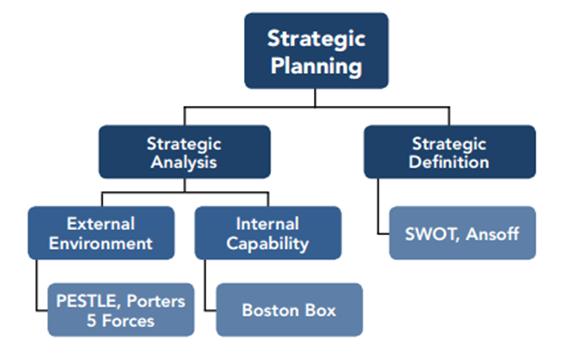 Схема разработки стратегического плана [48, с.5].