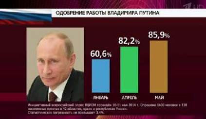 Деятельность президента России Владимира Путина одобряют 86% граждан РФ.