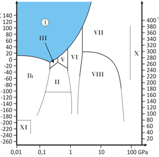 Фазовая диаграмма льда. Давление (ГПа) в логарифмическом масштабе, температура слева - в градусах Цельсия, справа - Кельвина, 1 - жидкая фаза.