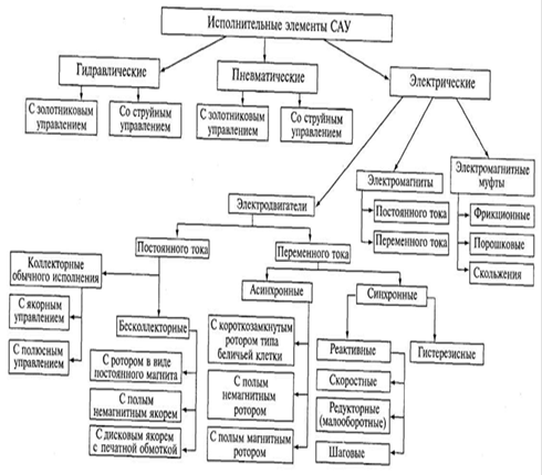 Классификация исполнительных элементов системы автоматического управления.