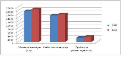 Основные показатели деятельности ресторана «Господинъ УЮТ» за 2010;2011 г., тыс. руб.