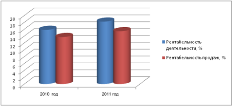Показатели рентабельности деятельности и рентабельности продаж ресторана «Господинъ УЮТ» за 2010;2011 г.г.